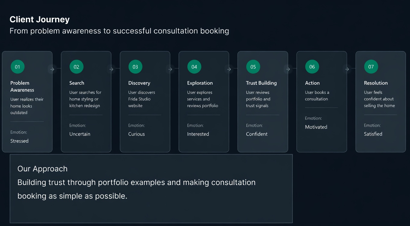 Client journey map for Frida Studio